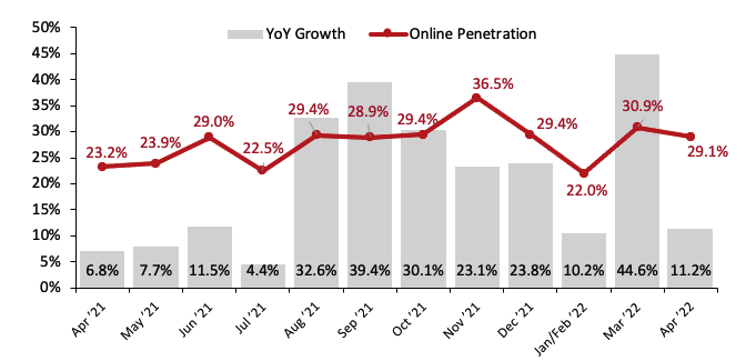 Online Retail Sales (YoY % Change) as a Proportion of Total Retail Sales (%) (incl. Automobiles, Gas and Food Service)