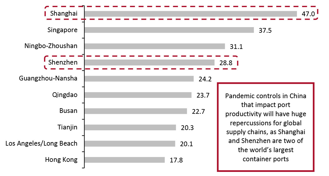 Largest Container Ports Worldwide, Based on Throughput, 2021 (Million 20-Foot Equivalent Units [mTEUs])