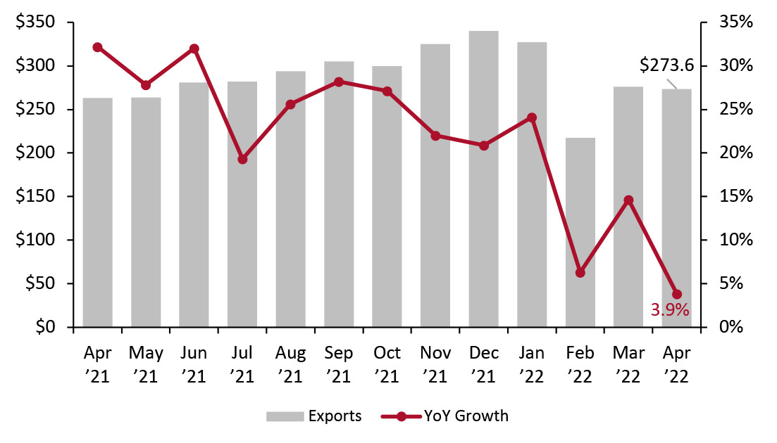 China: Monthly Exports of Commodities (Left Axis; USD Bil.) and YoY Growth (Right Axis; %)