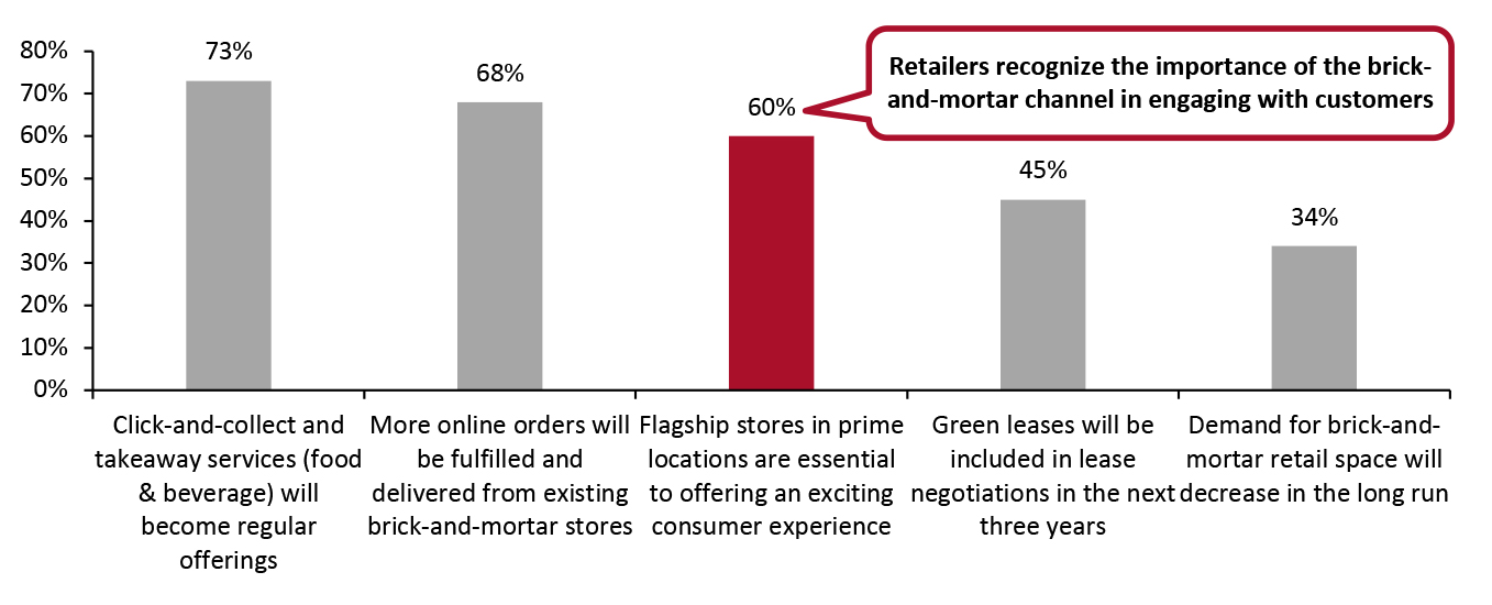  Asia-Pacific Retailers: Proportion That Agree with Statements About the Evolving Role of Physical Stores (% of Respondents)