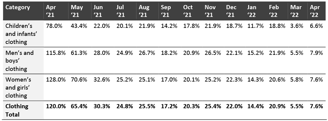 US Consumer Spending on Clothing by Category (YoY % Change)