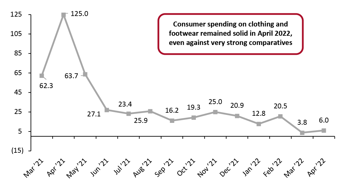 US Consumer Spending on Clothing and Footwear (YoY % Change)