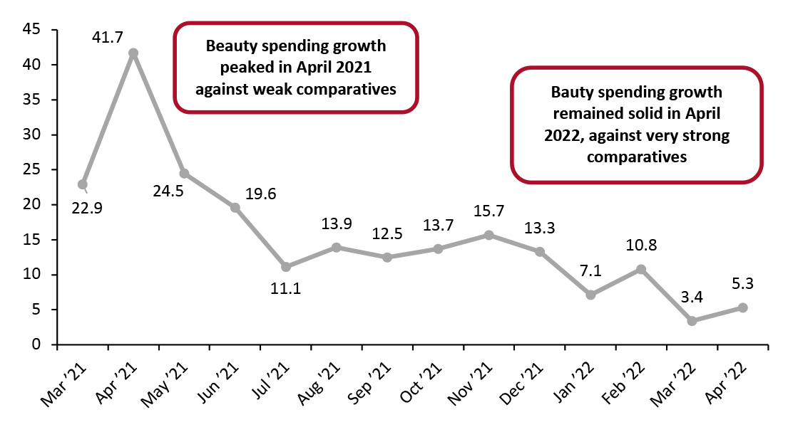 US Consumer Spending on Selected Beauty Categories (YoY % Change)