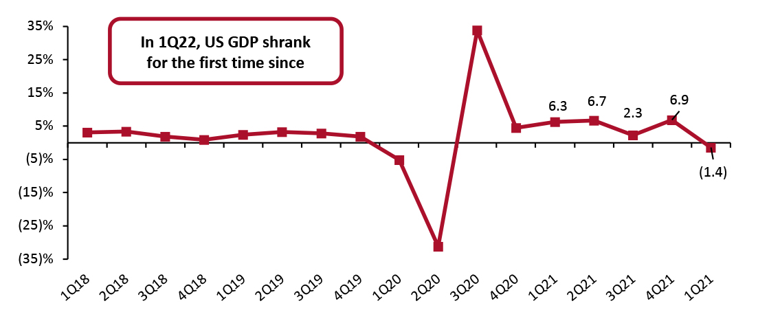 US GDP: Change from Preceding Quarter (Annualized; %)