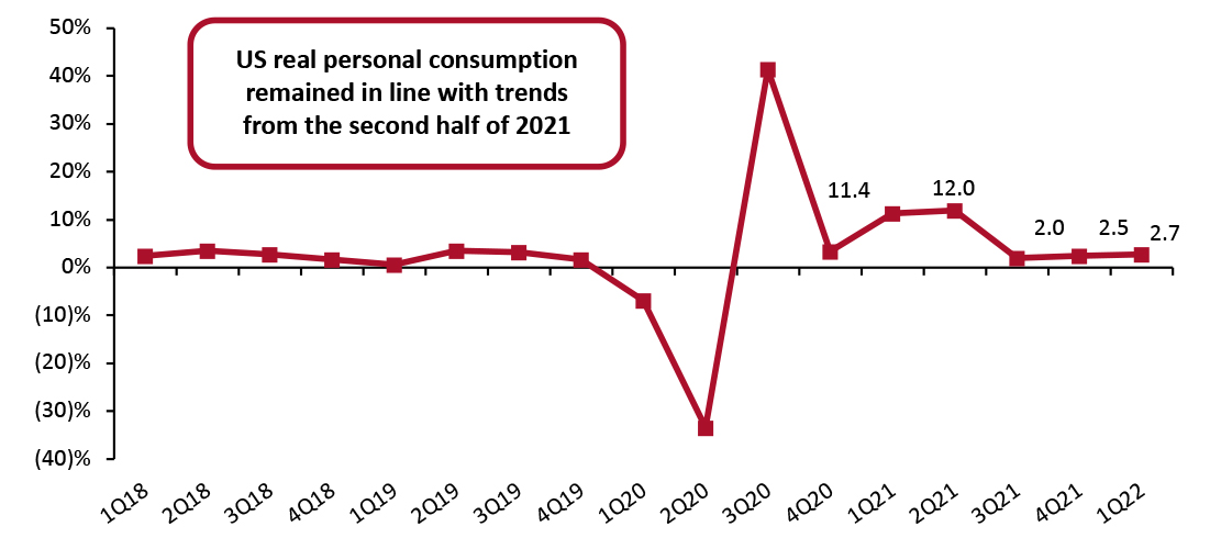 US Real-Terms Personal Consumption Expenditures: Change from Preceding Quarter (Annualized; %)