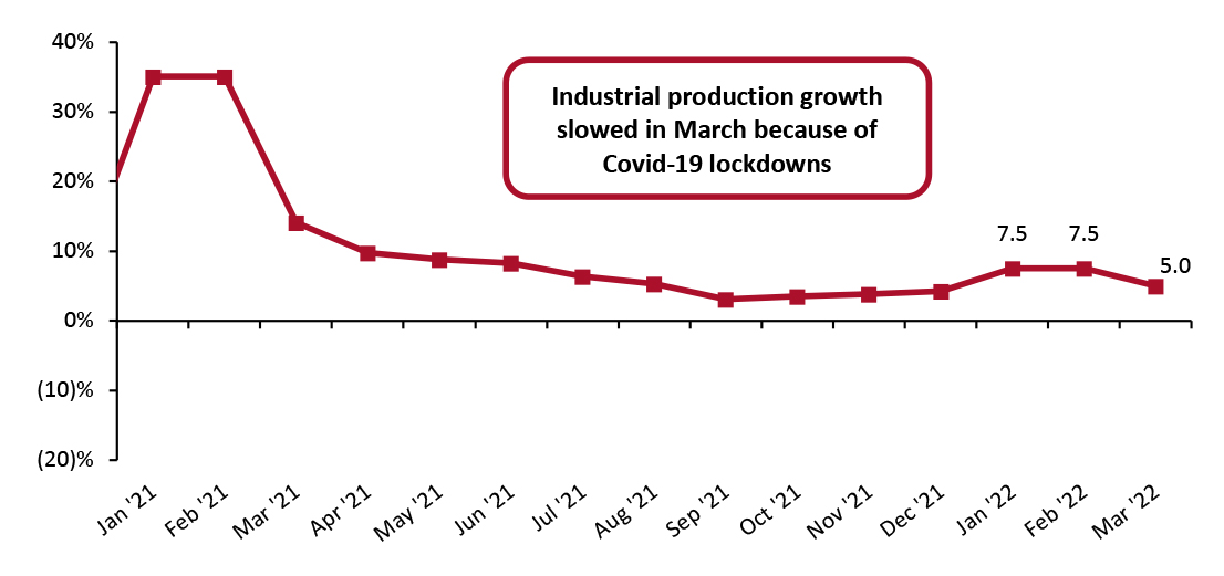 China Real-Terms Industrial Production: YoY % Change