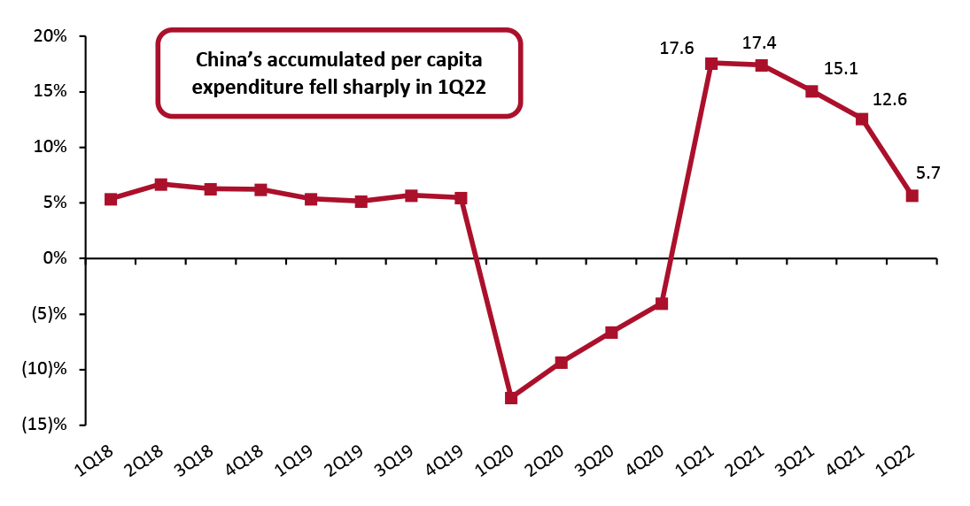 China Real-Terms per Capita Expenditure: YoY % Change (Accumulated)