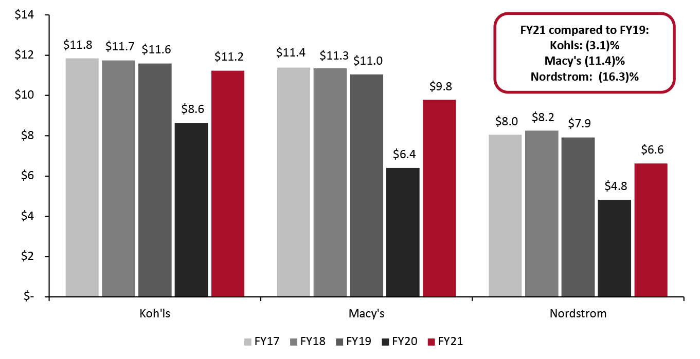 Department Store Apparel Revenue at Kohl’s, Macy’s and Nordstrom