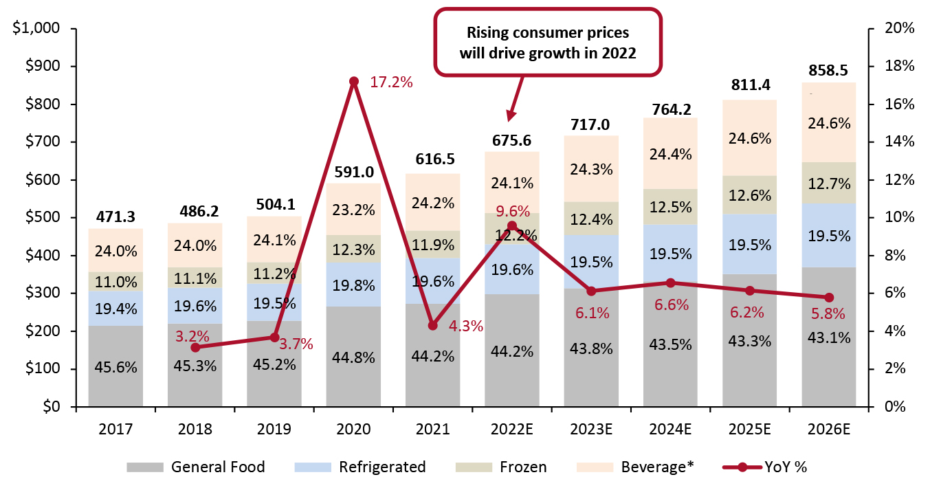 US Packaged Foods: Market Size (USD Bil.; Left Axis) and YoY Growth (%; Right Axis)