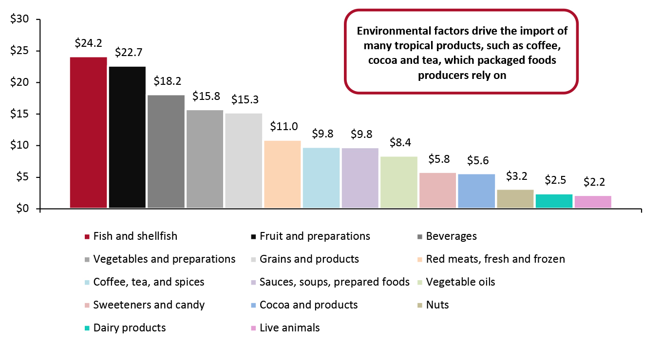 Top US Imports by Product, 2021 (USD Bil.)