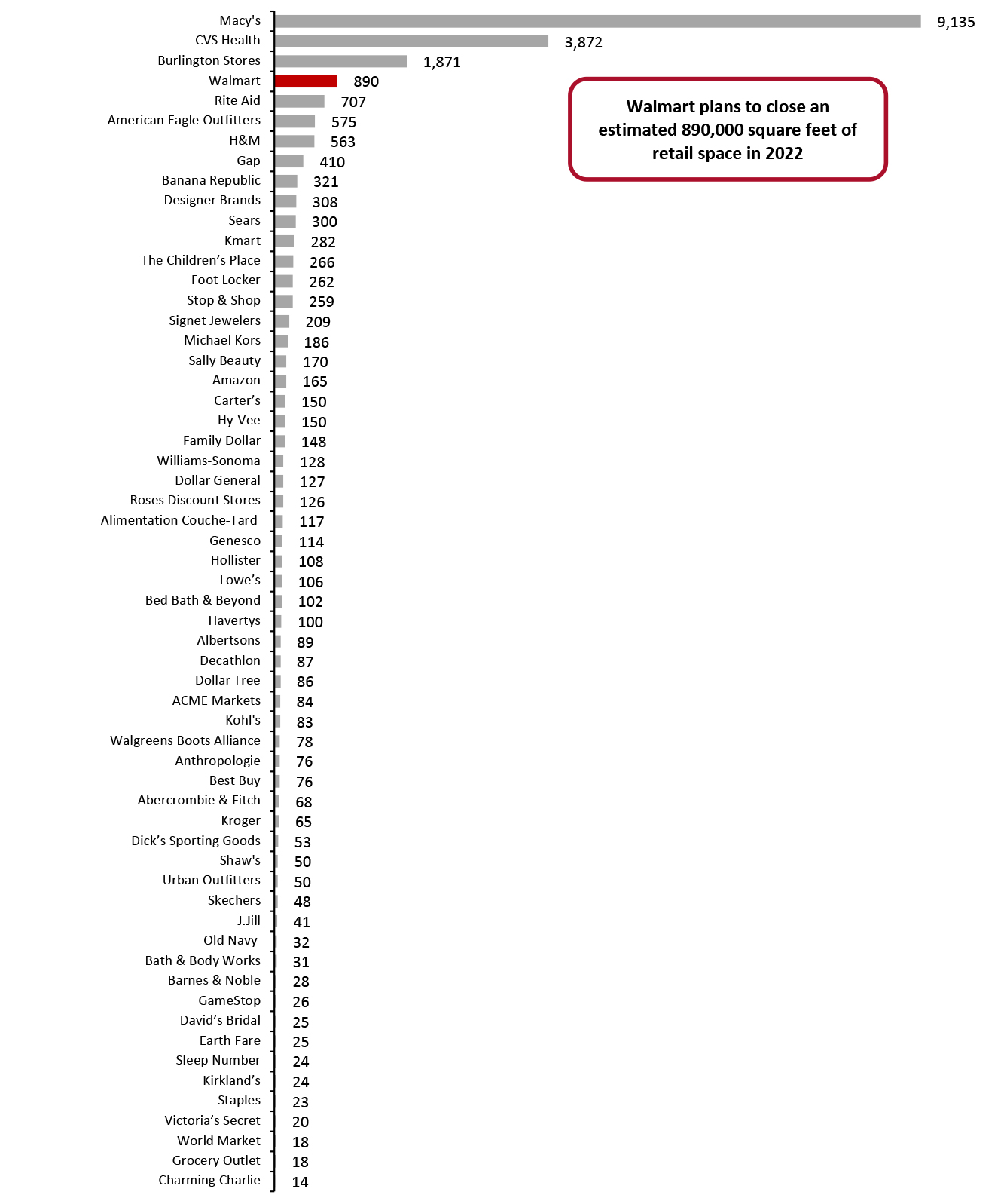 Year-to-Date Announced 2022 US Store Closures Estimates in Gross Square Feet, by Retailer (Thous.)