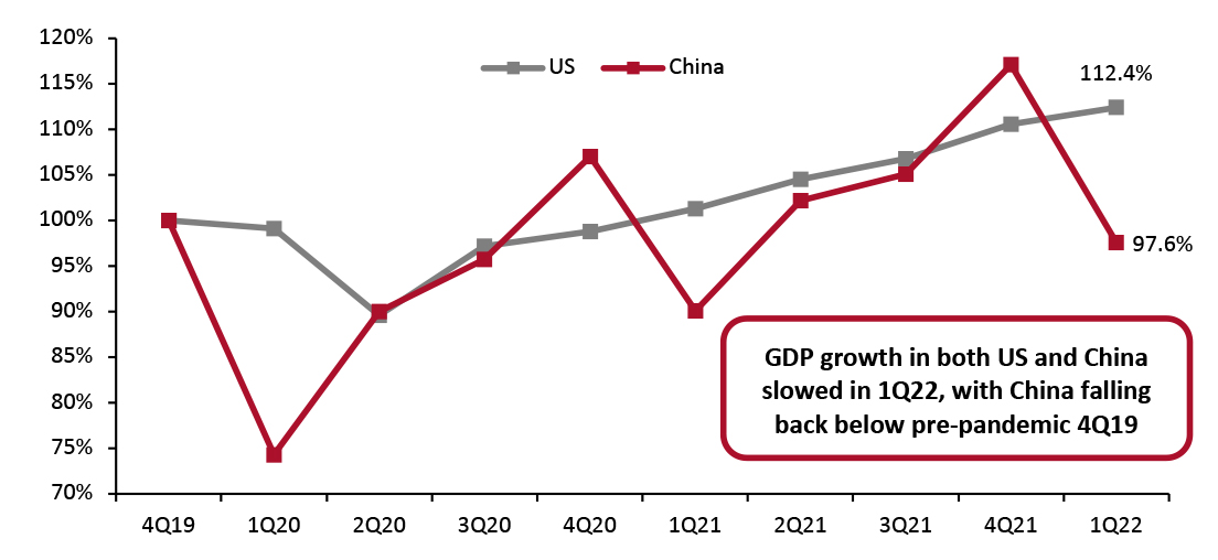 US and China GDP, Indexed to 4Q19 (Annualized; %)