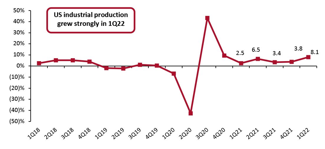 US Industrial Production: Change from Preceding Quarter (Annualized; %)