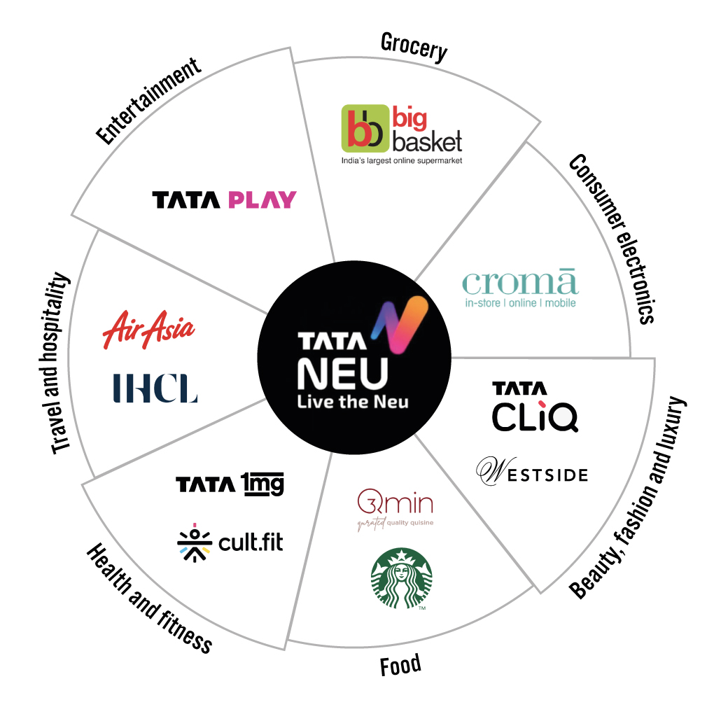 Key Categories and Brands Offered in Tata Neu