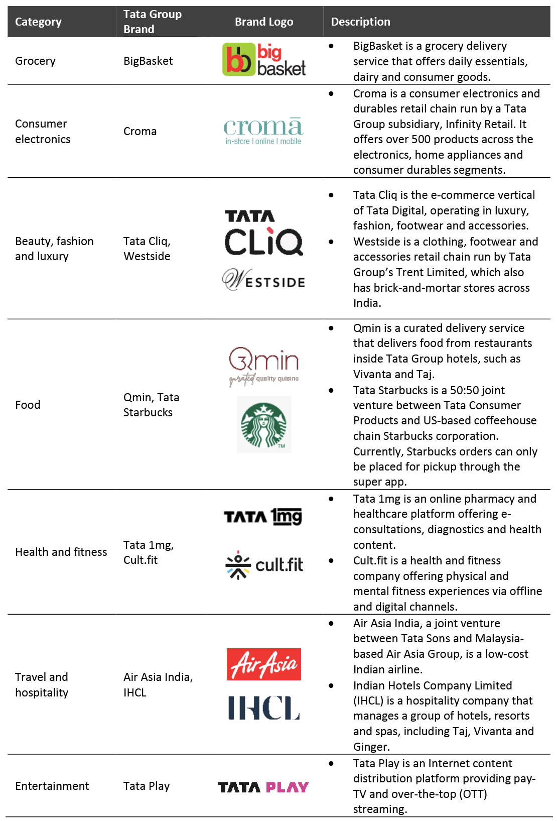 Key Categories and Brands Offered in Tata Neu