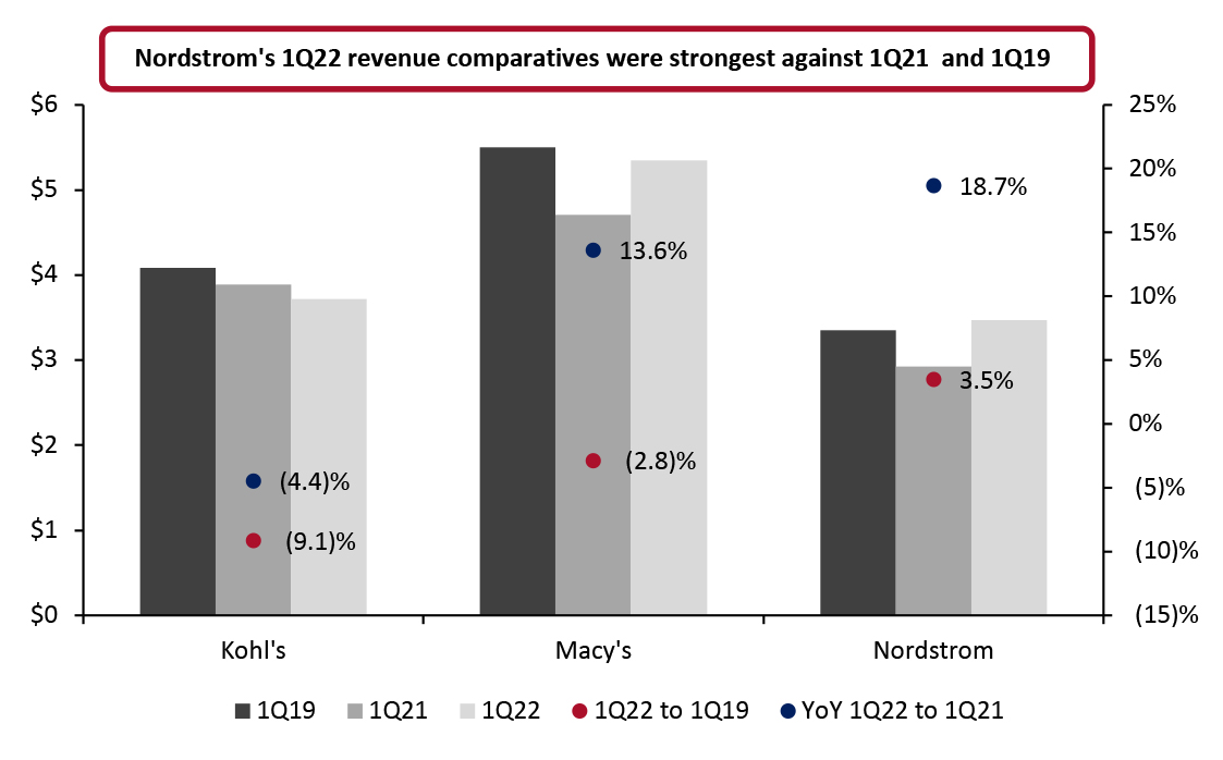 First-Quarter Revenue Comparatives (USD Bil.; Left Axis) and Revenue Growth (%; Right Axis)