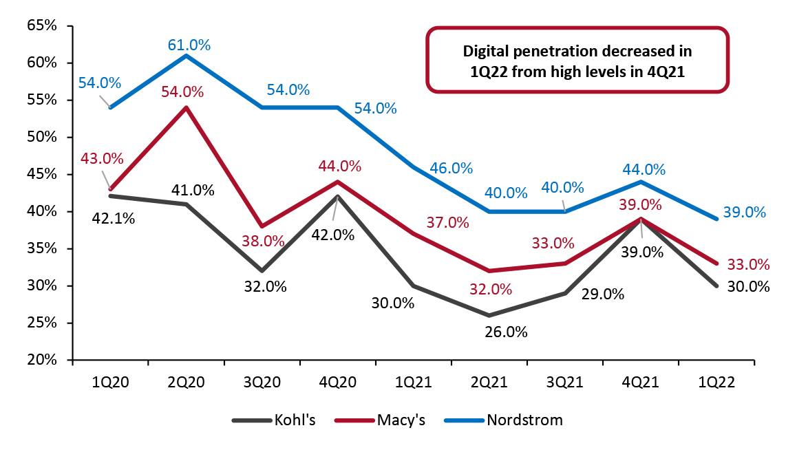 Digital Sales Penetration (Online Sales as a % of Total Revenue)