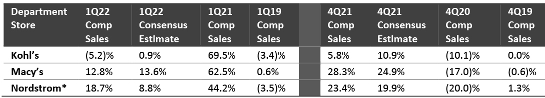 Comparable Sales at Kohl’s, Macy’s and Nordstrom