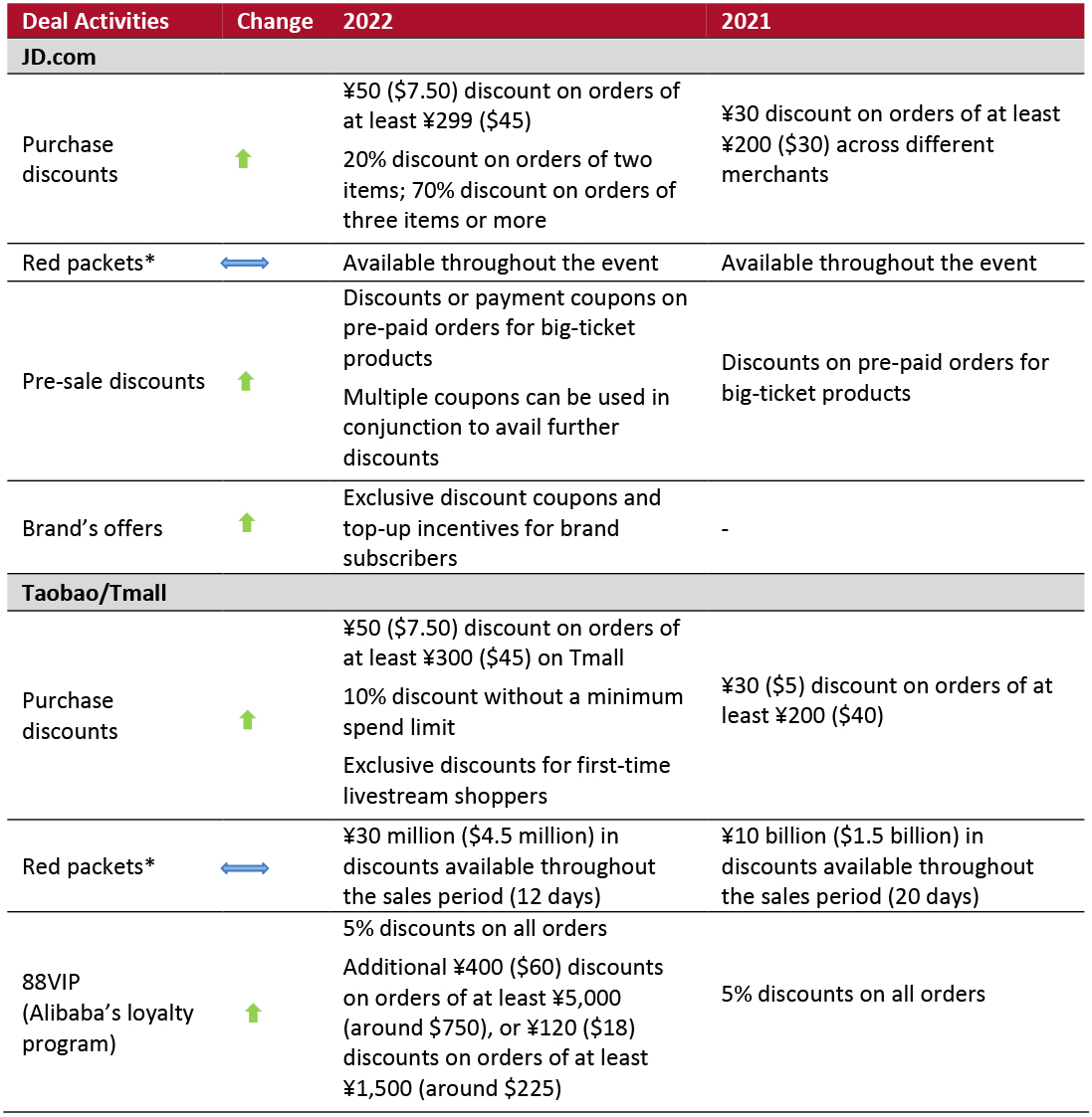 JD.com and Alibaba’s Taobao and Tmall: 6.18 Sales Offers—2022 vs. 2021