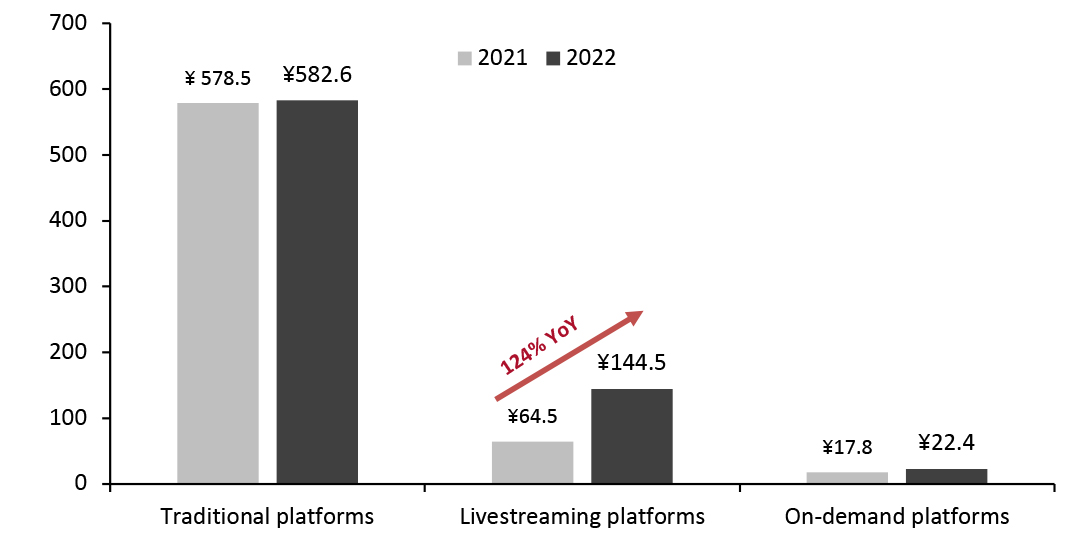 Estimated GMV Generated by E-Commerce Platforms During the 6.18 Shopping Festival (RMB Bil.)