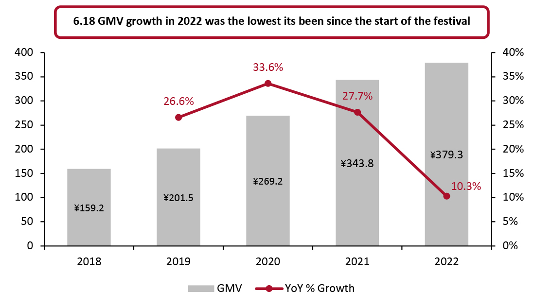 GMV on JD.com (Left Axis; RMB Bil.) and YoY % Change (Right Axis)