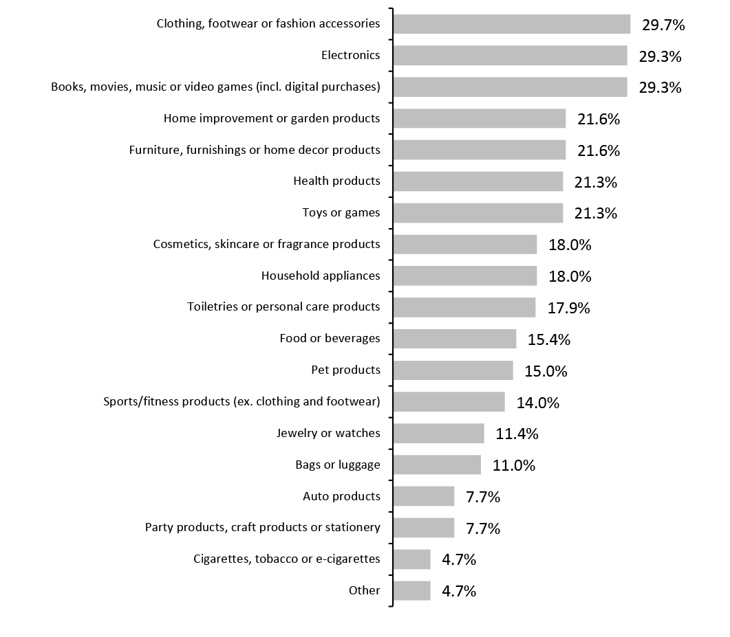 US Consumers Who Expect to Shop on Amazon Prime Day 2022: Categories They Expect to Purchase or Browse Within (% of Respondents) 