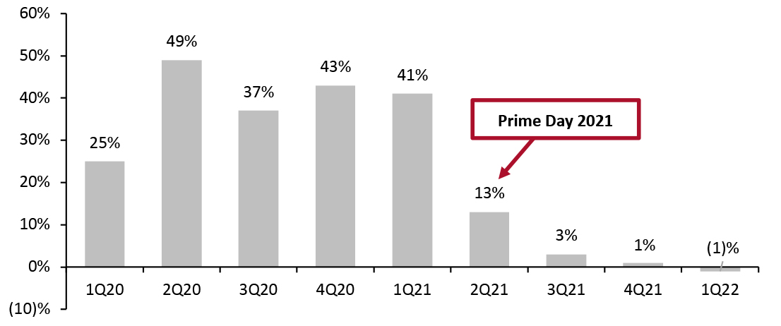 Amazon: Online Stores Segment Sales (YoY % Change, ex. FX)