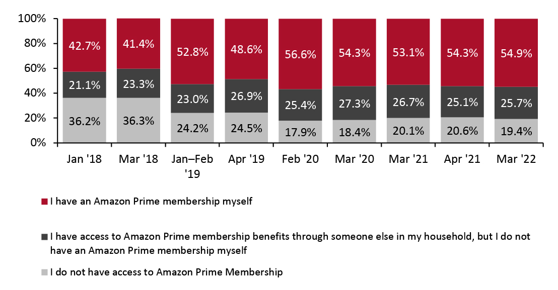 US Consumers: Access to Amazon Prime (% of Respondents) 