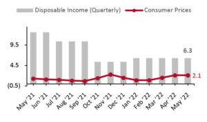 Per Capita Disposable Income vs. Consumer Prices: YoY % Change