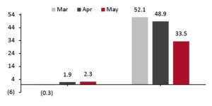 Consumer Prices for Food at Home and Automotive Fuel: YoY % Change