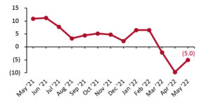 Total Retail Sales ex. Food Service, incl. Automobiles and Gasoline: YoY % Change