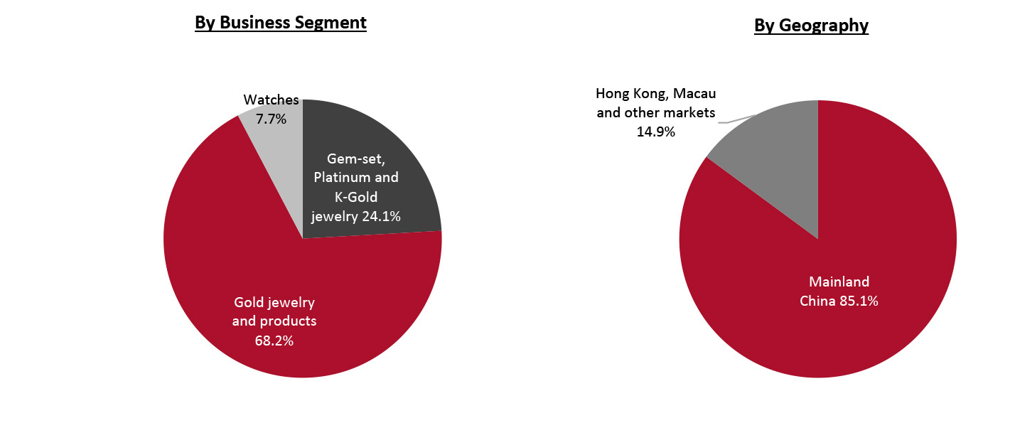 Revenue Breakdown (FY21) 