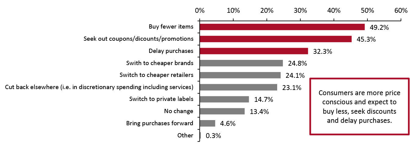 Respondents That Have Noticed Price Increases: How They Have Changed or Expect to Change Their Non-Grocery Shopping Behavior (% Respondents)