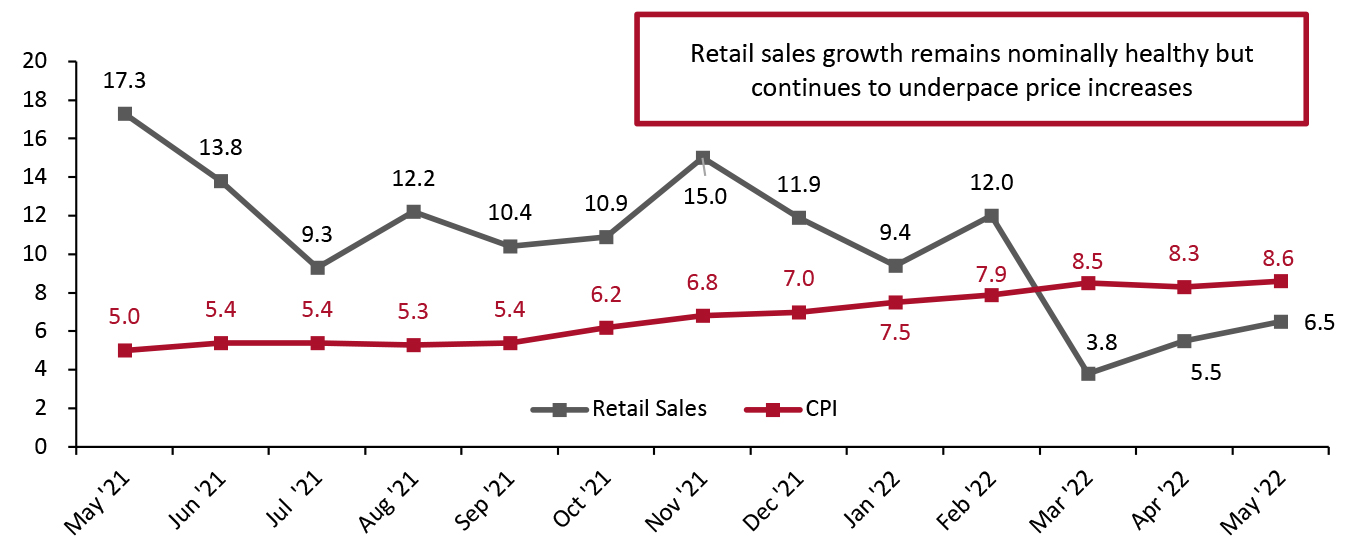 US: Consumer Price Index vs. Retail Sales (YoY % Change)