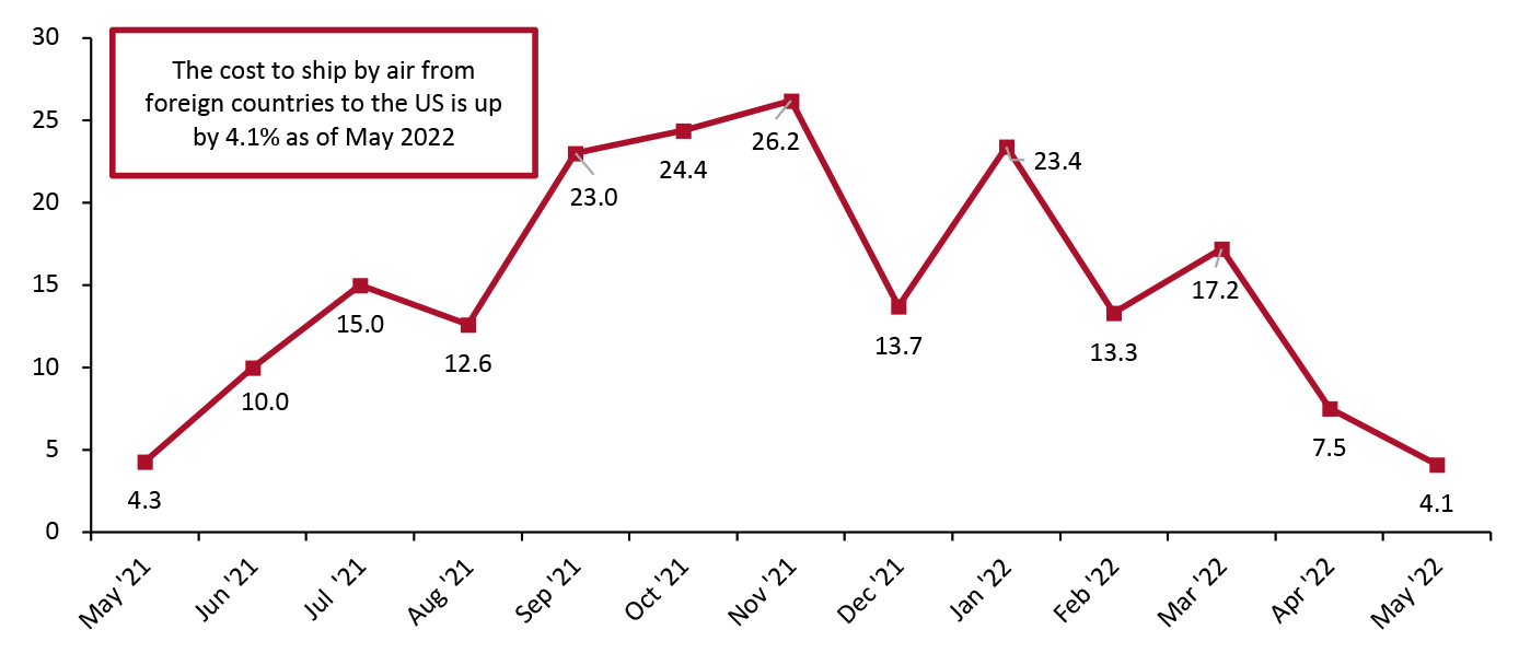  US: Inbound Price Index of International Air Freight (YoY % Change)