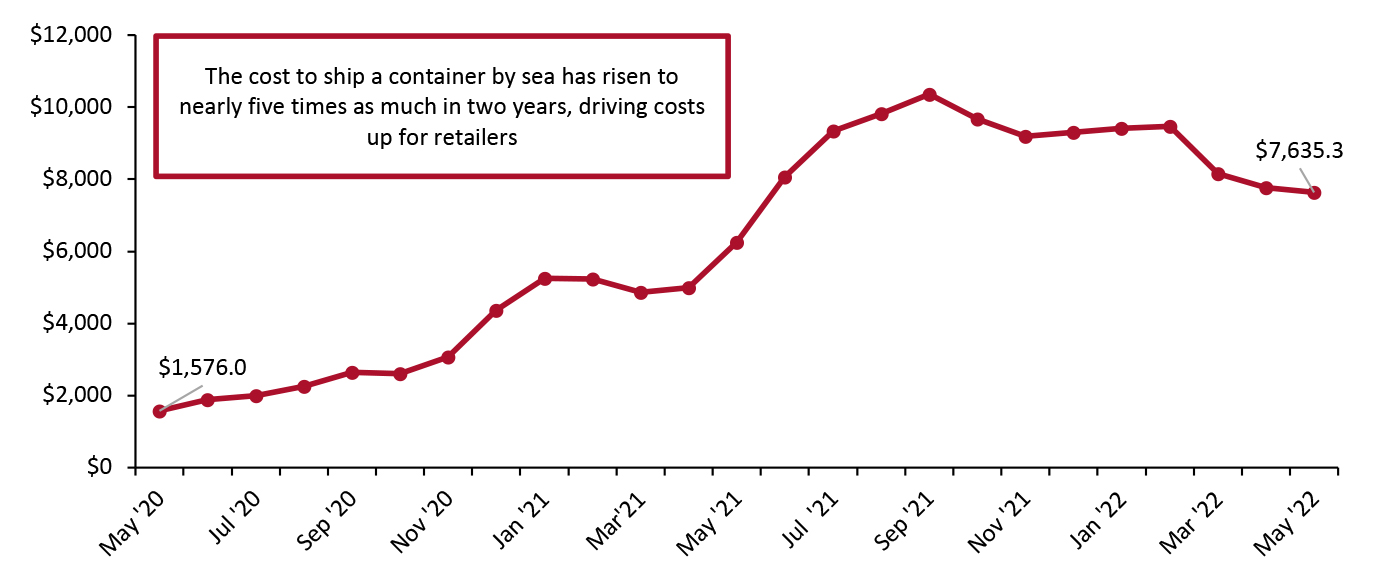 Global Container Freight Rate Index (USD)