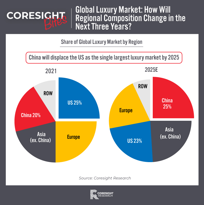 Coresight Bites Global Luxury Market—How Will Regional Composition Change in the Next Three