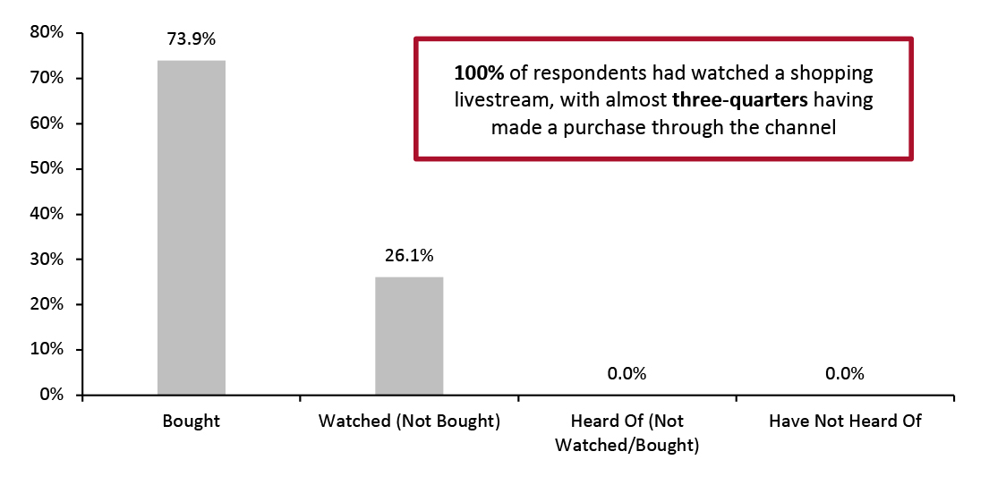 China Respondents: Usage/Awareness of Shoppable Livestreams (% of Respondents)