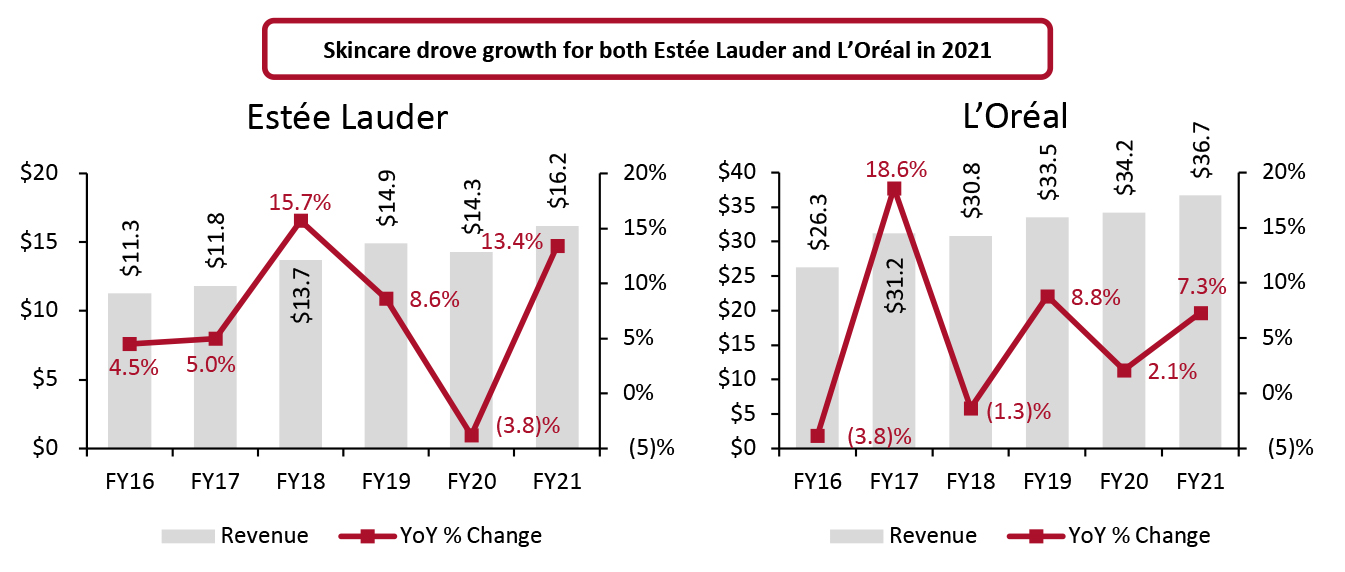 Estée Lauder vs. L’Oréal: Revenue* (Left Axis; USD Bil.) and YoY Growth (Right Axis; %)