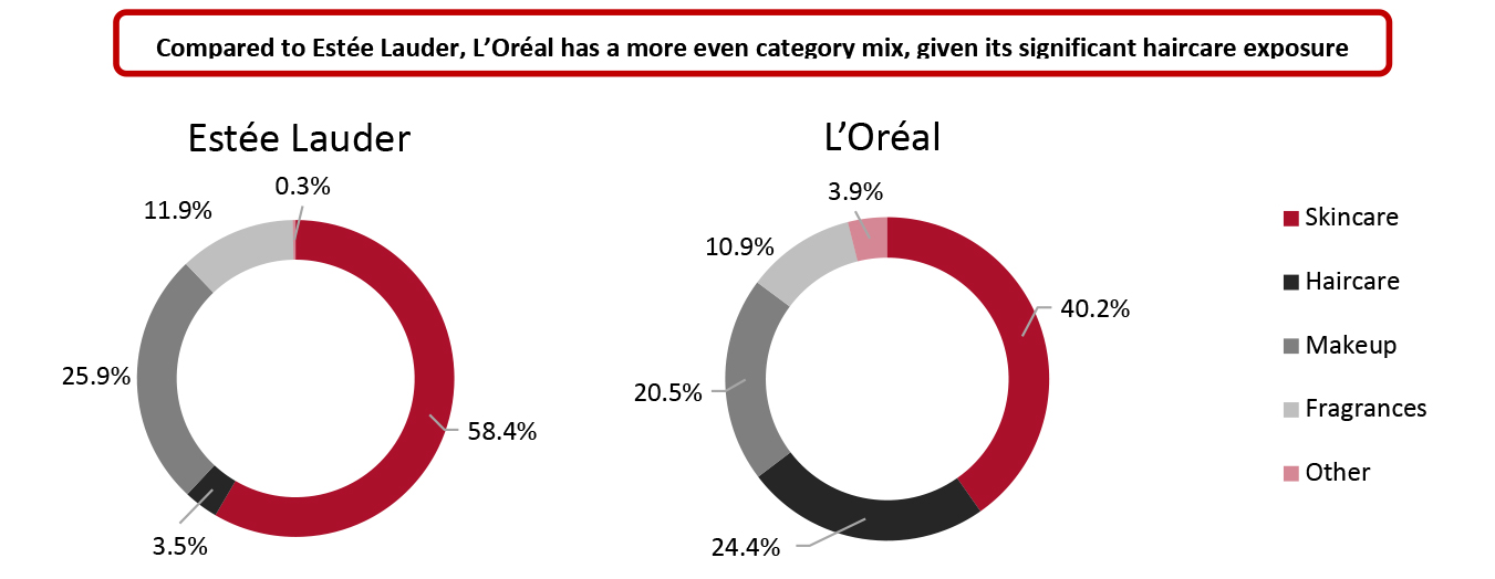 Estée Lauder vs. L’Oréal: FY21 Category Sales Mix