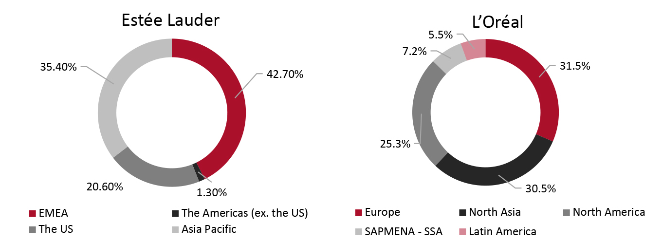 Figure 4. Estée Lauder and L’Oréal: FY21 Geographical Sales Mix 