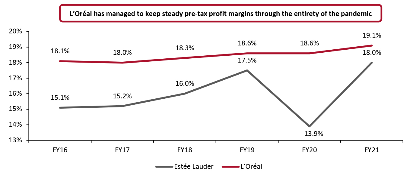 Estée Lauder vs. L’Oréal: FY16–FY21 Pre-Tax Profit Margins