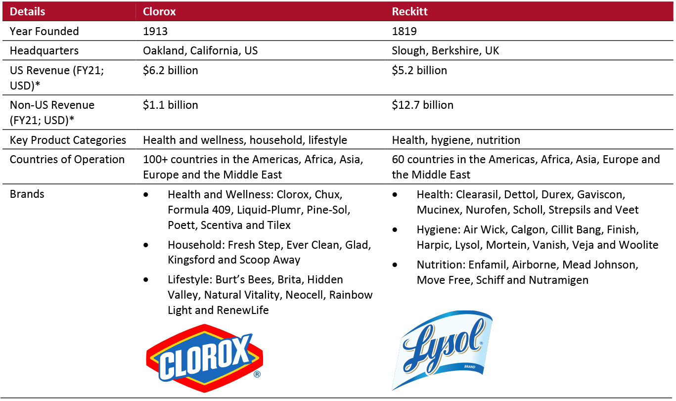 Clorox vs. Reckitt: Company Overviews