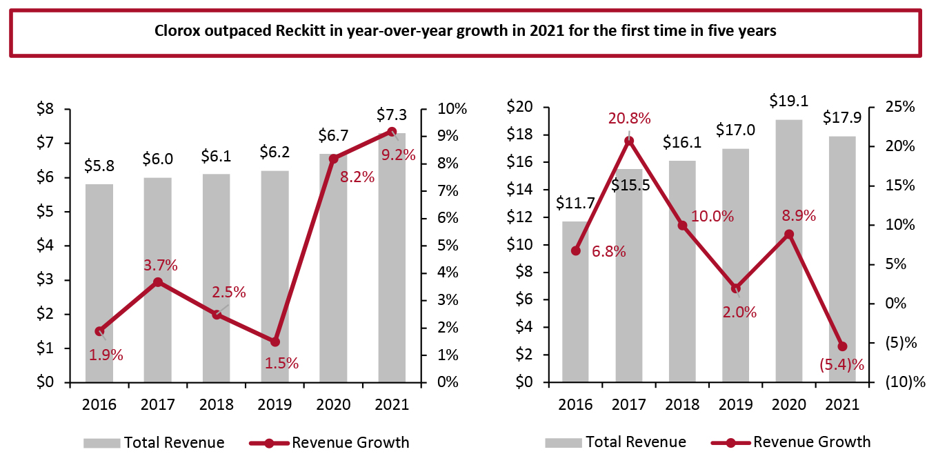 Clorox and Reckitt: Revenue* (Left Axis; USD Bil.) and Revenue Change (Right Axis; YoY %)