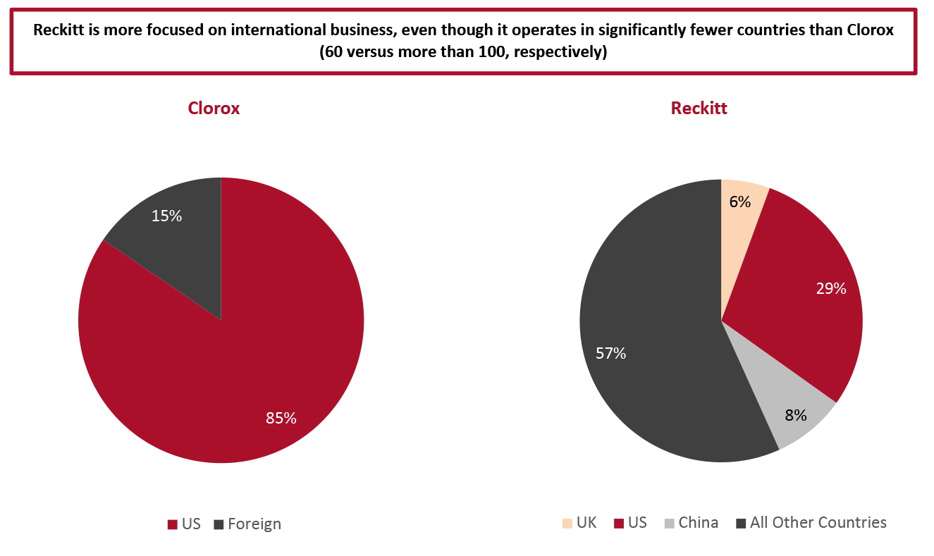 Clorox vs. Reckitt: Revenue by Geography, FY21 (%)