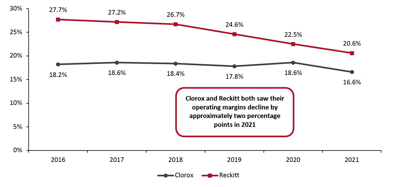 Clorox and Reckitt: Operating Margin (%)