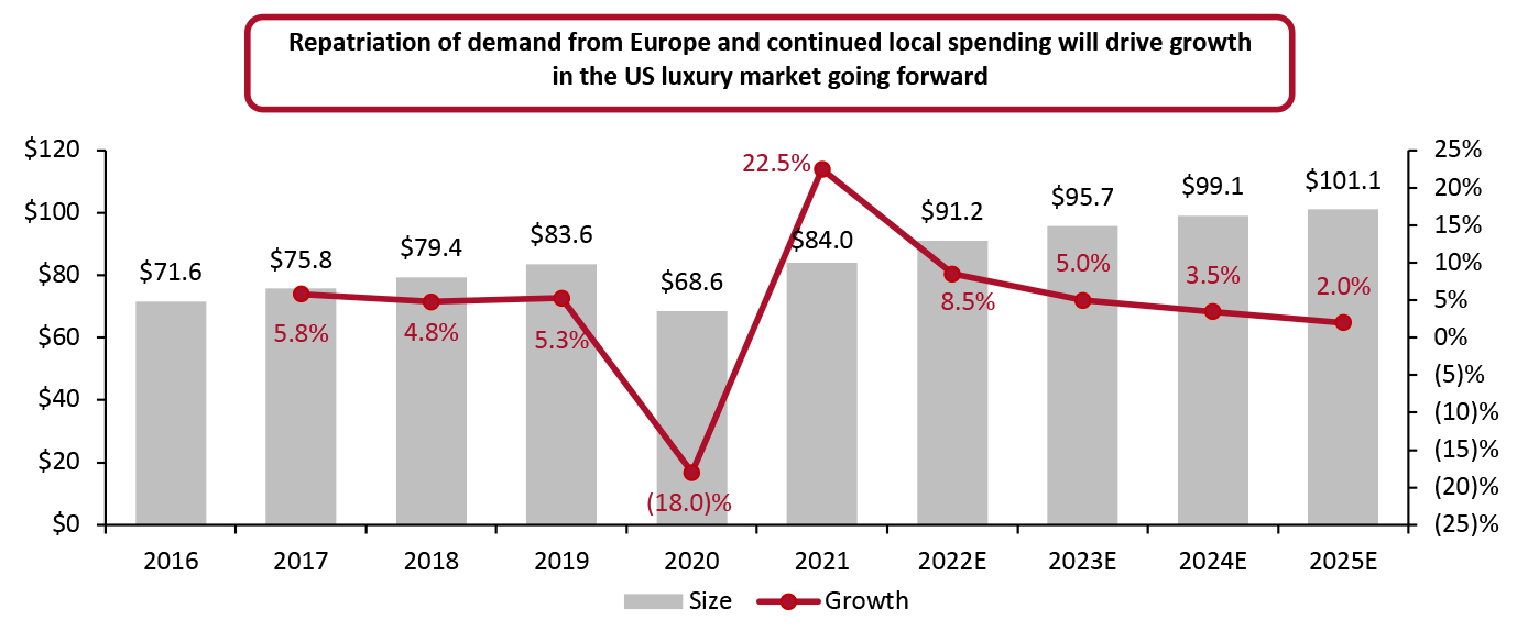 US Personal Luxury Goods Market Size (Left Axis; USD Bil.) and YoY % Change (Right Axis; %)