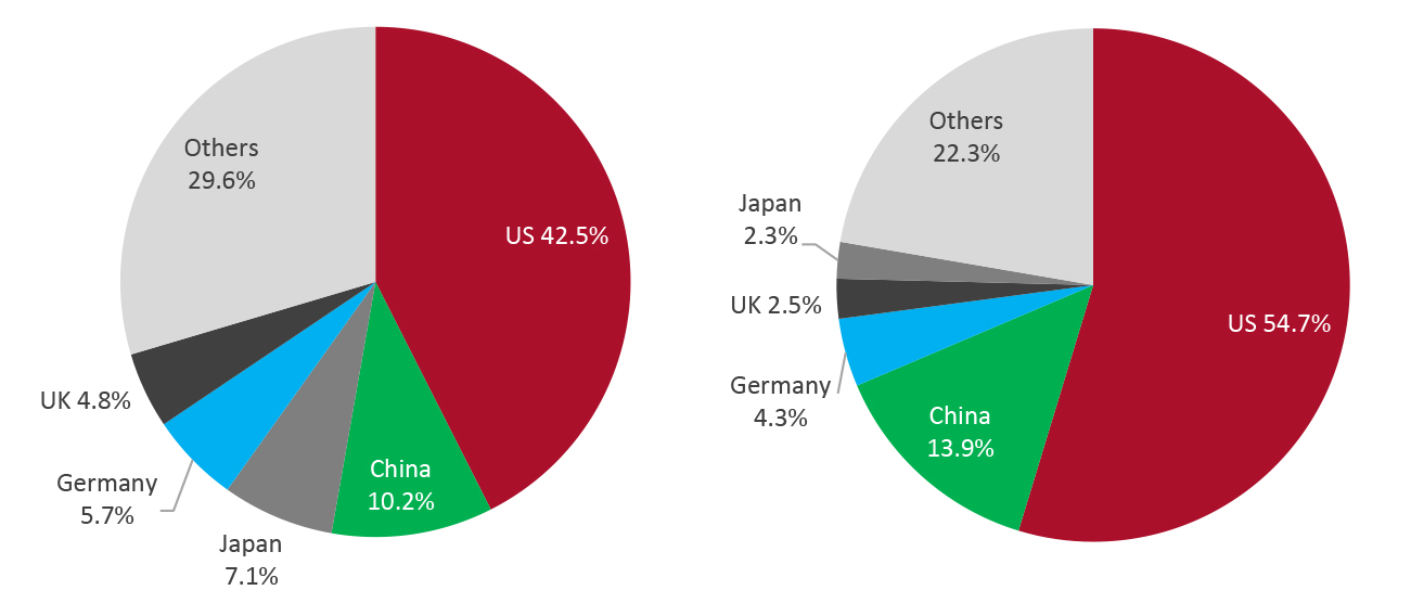 2020: US Share of the World’s HNWIs (Left) and the World’s UHNWIs (Right)