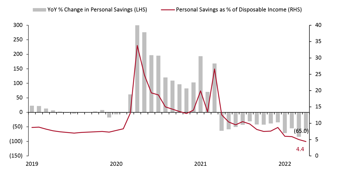 US Personal Savings: Year-Over-Year Change (Left) and As a Percentage of Disposable Income (Right)