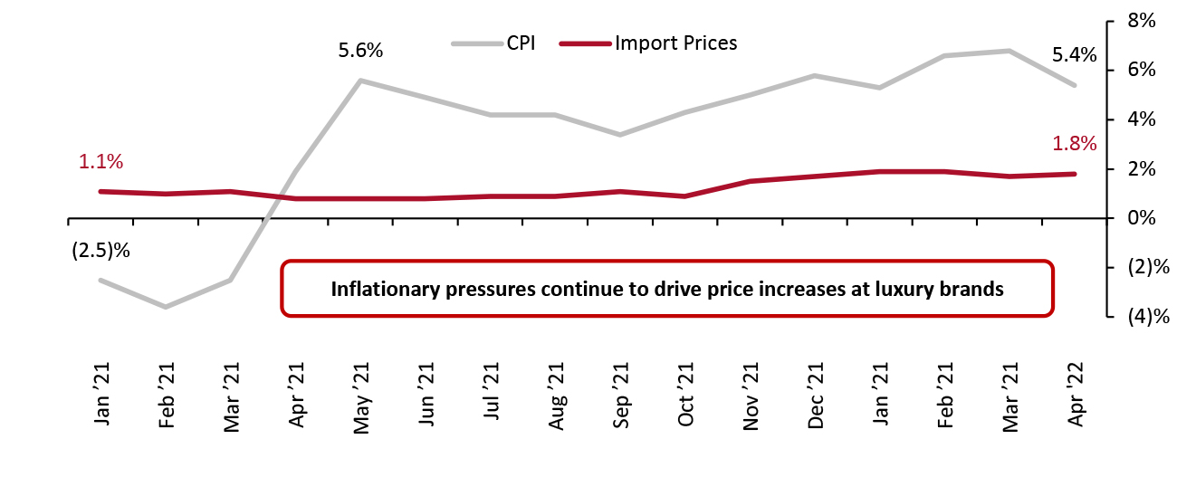 Apparel and Footwear Inflation in the US (% Change)